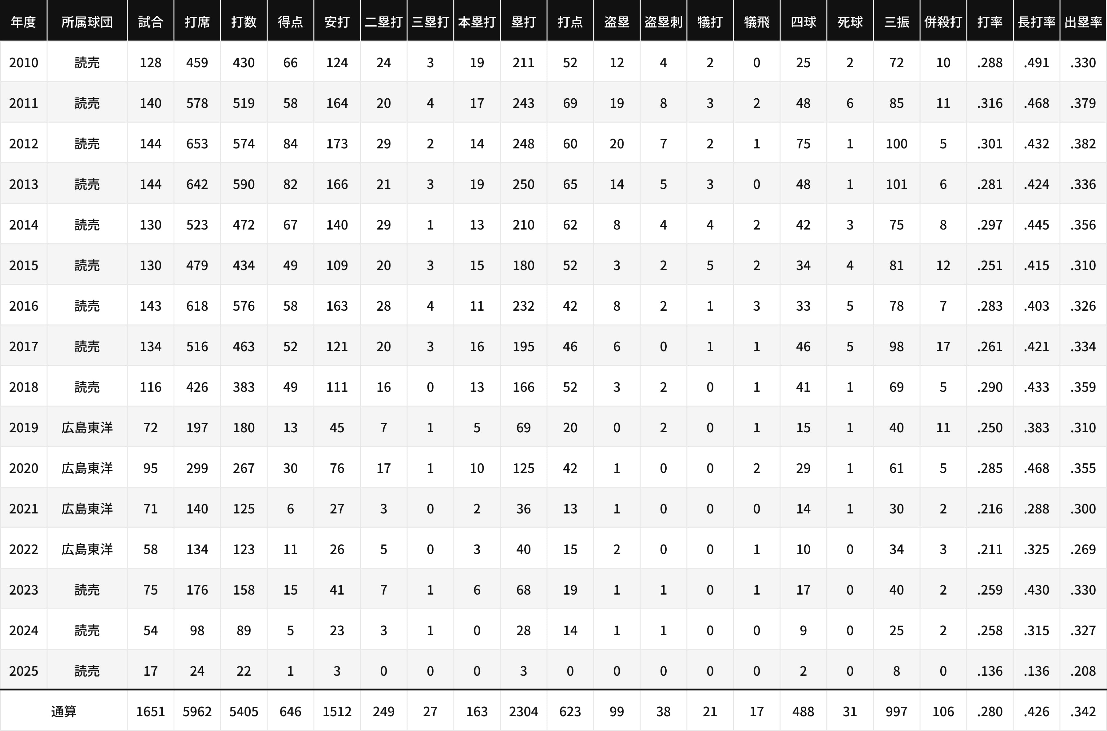 個人通算成績表